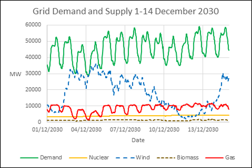 Demand and Supply 1-14 December 2030